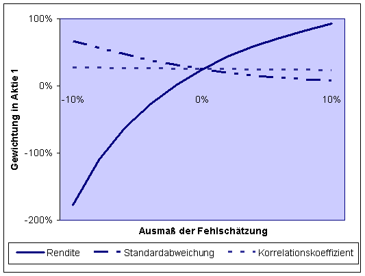 Relevanz der Inputparameter