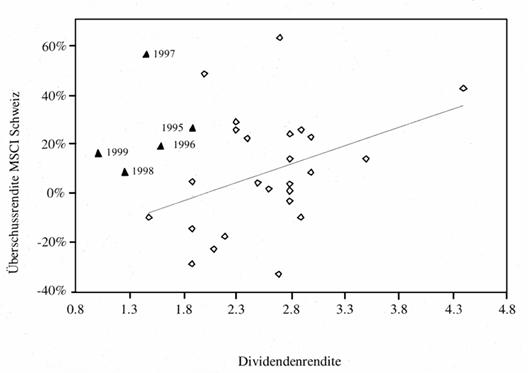 Dividendenrenditen und berschussrenditen der Jahre 1970-1999 des MSCI Schweiz