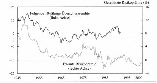 Ex- ante Risikoprämie und darauffolgende durchschnittliche 10-jährige Überschussrendite
