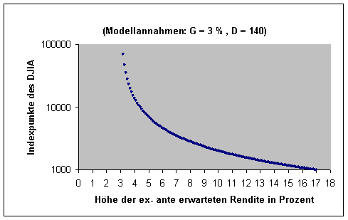 Verschiedene Hhen des Dow Jones Index bei variablen Renditeerwartungen