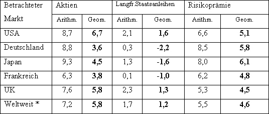 Arithmetisch und geometrisch erzielte Renditen und Risikoprmien verschiedener Mrkte im Zeitraum von 1900- 2000