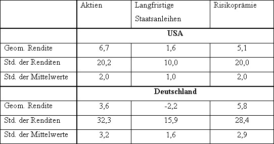 Historische reale Renditen und Standardabweichungen der Mrkte der USA und Deutschlands im Zeitraum von 1900-2000 (in %)