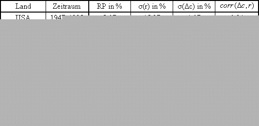 Empirische Inputparameter des Equity Premium Puzzle Land Zeitraum RP in % 