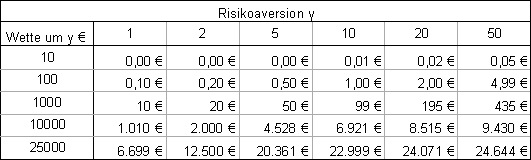 50/50 Wette bei variablen Wetteinsatz und variablen Risikoaversionshhen