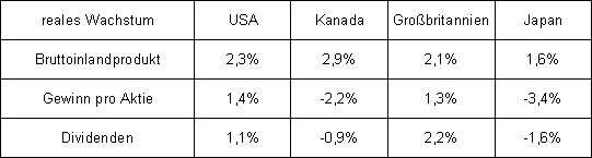 Wachstumsraten des BIP, der Gewinne und der Dividenden 1969-1999 