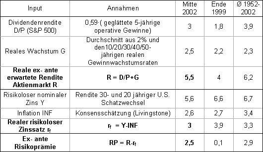 Prognosen der Aktien- und Anleihenrendite sowie die zugrundeliegenden Inputannahmen 