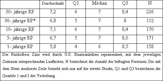 Schtzung der arithmetischen ex- ante Risikoprmie des U.S. Aktienmarktes durch Finanzkonomen in Prozent